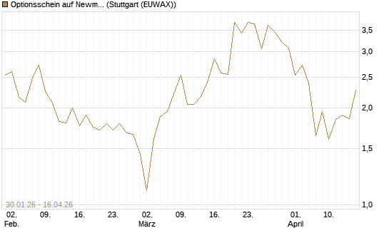 Optionsschein auf Newmont [Goldman Sachs Bank Europe SE] Chart