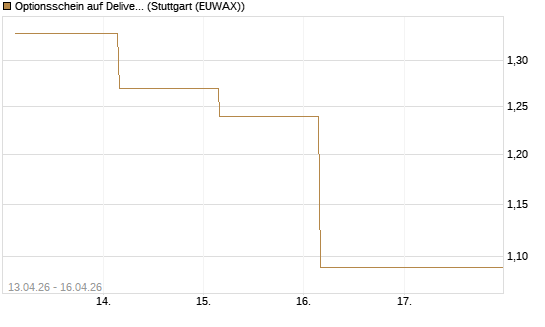 Optionsschein auf Delivery Hero [Goldman Sachs Bank Europe SE] Chart