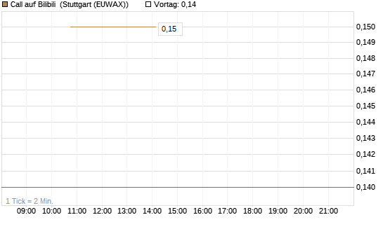 Call auf Bilibili [J.P. Morgan Structured Products B.V.] Chart
