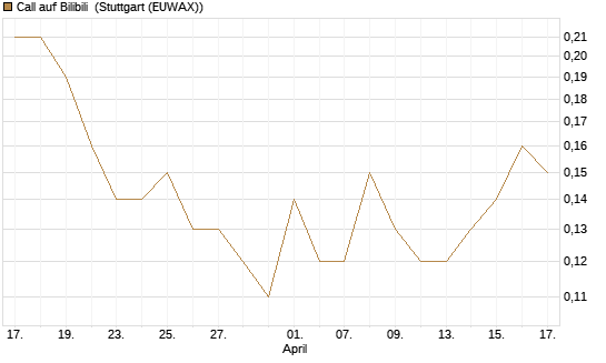 Call auf Bilibili [J.P. Morgan Structured Products B.V.] Chart