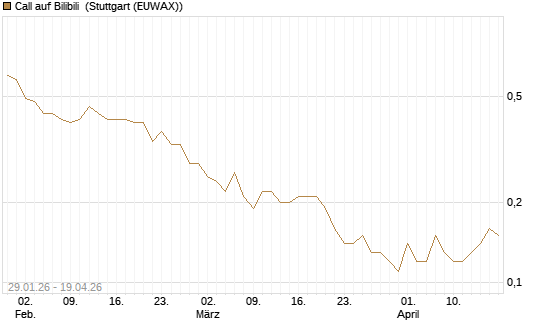Call auf Bilibili [J.P. Morgan Structured Products B.V.] Chart