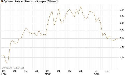 Optionsschein auf Banco Bilbao Vizcaya Argentari [Goldman Sachs Bank Europe SE] Chart
