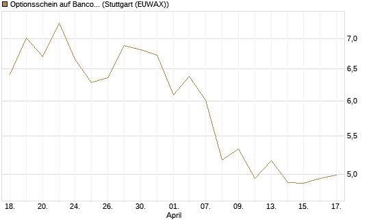 Optionsschein auf Banco Bilbao Vizcaya Argentari [Goldman Sachs Bank Europe SE] Chart