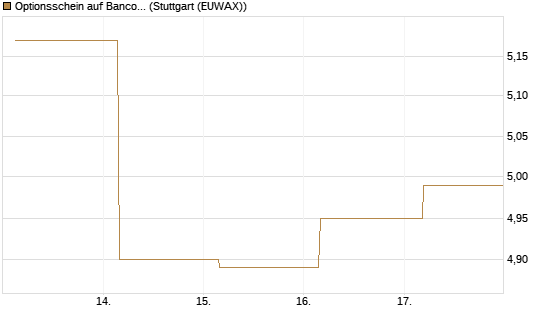 Optionsschein auf Banco Bilbao Vizcaya Argentari [Goldman Sachs Bank Europe SE] Chart