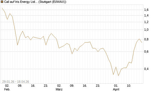 Call auf Iris Energy Ltd. [J.P. Morgan Structured Products B.V.] Chart