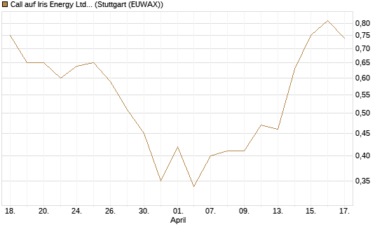 Call auf Iris Energy Ltd. [J.P. Morgan Structured Products B.V.] Chart