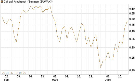 Call auf Amphenol [J.P. Morgan Structured Products B.V.] Chart