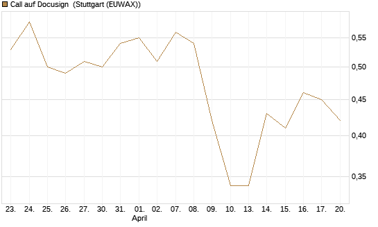 Call auf Docusign [J.P. Morgan Structured Products B.V.] Chart