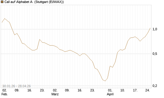 Call auf Alphabet A [UniCredit Bank GmbH] Chart