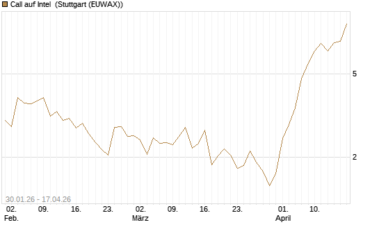 Call auf Intel [UniCredit Bank GmbH] Chart