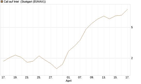 Call auf Intel [UniCredit Bank GmbH] Chart