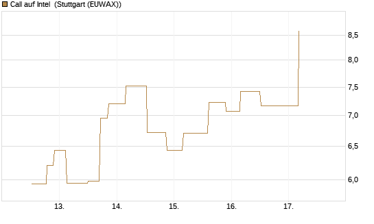 Call auf Intel [UniCredit Bank GmbH] Chart