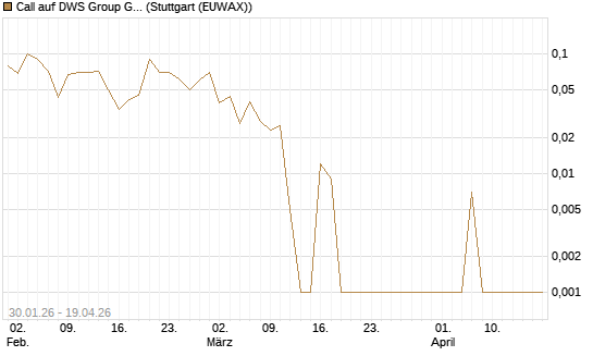 Call auf DWS Group GmbH [DZ BANK AG] Chart