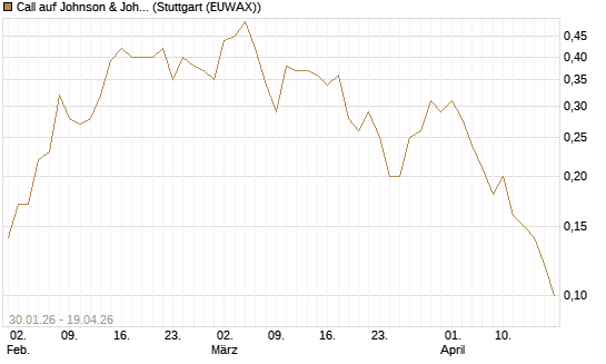 Call auf Johnson & Johnson [DZ BANK AG] Chart