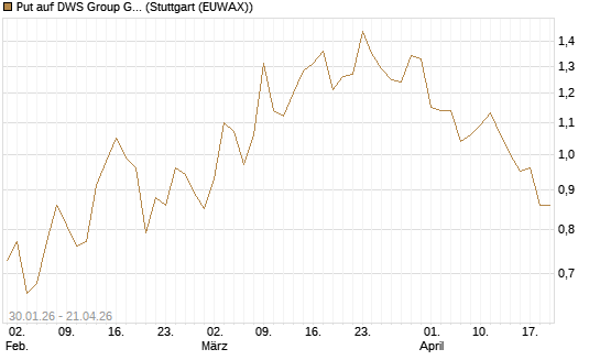 Put auf DWS Group GmbH [DZ BANK AG] Chart