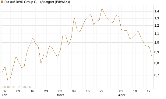 Put auf DWS Group GmbH [DZ BANK AG] Chart