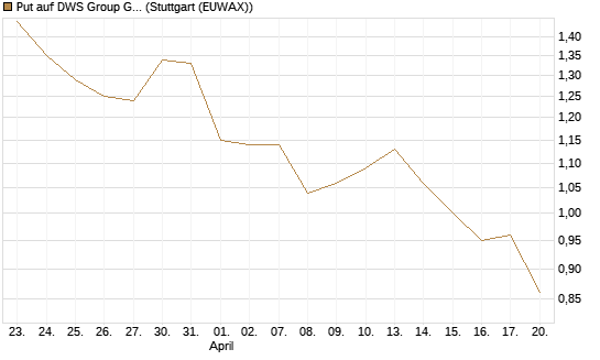 Put auf DWS Group GmbH [DZ BANK AG] Chart