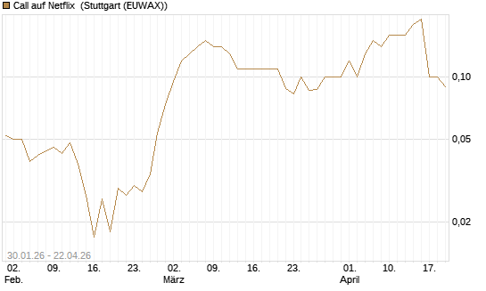 Call auf Netflix [BNP Paribas Emissions- und Handelsges.] Chart