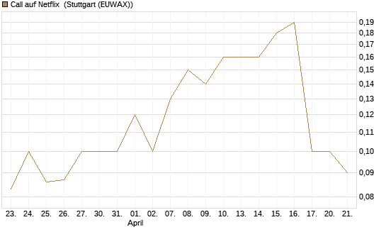 Call auf Netflix [BNP Paribas Emissions- und Handelsges.] Chart