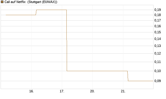 Call auf Netflix [BNP Paribas Emissions- und Handelsges.] Chart