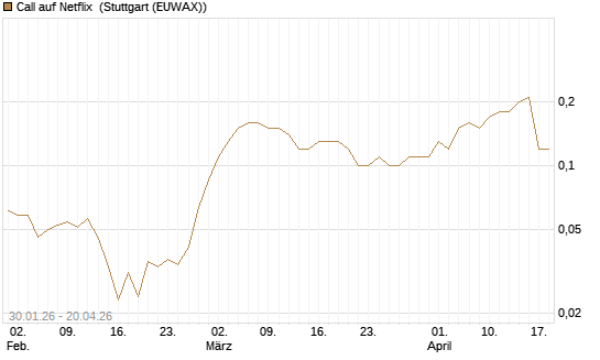 Call auf Netflix [BNP Paribas Emissions- und Handelsges.] Chart