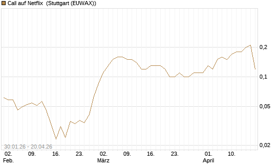 Call auf Netflix [BNP Paribas Emissions- und Handelsges.] Chart