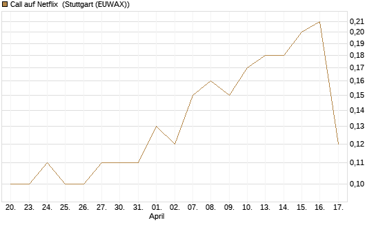 Call auf Netflix [BNP Paribas Emissions- und Handelsges.] Chart