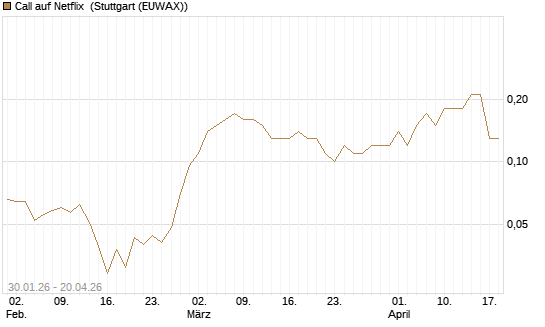 Call auf Netflix [BNP Paribas Emissions- und Handelsges.] Chart