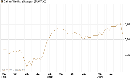 Call auf Netflix [BNP Paribas Emissions- und Handelsges.] Chart
