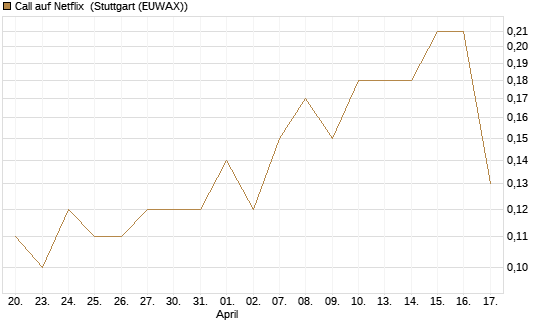 Call auf Netflix [BNP Paribas Emissions- und Handelsges.] Chart
