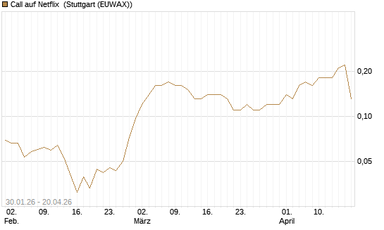 Call auf Netflix [BNP Paribas Emissions- und Handelsges.] Chart