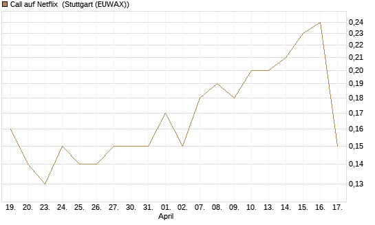 Call auf Netflix [BNP Paribas Emissions- und Handelsges.] Chart