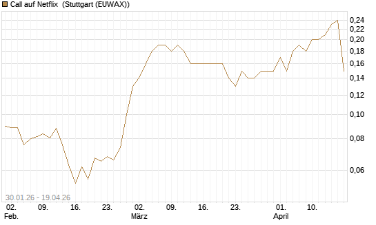 Call auf Netflix [BNP Paribas Emissions- und Handelsges.] Chart
