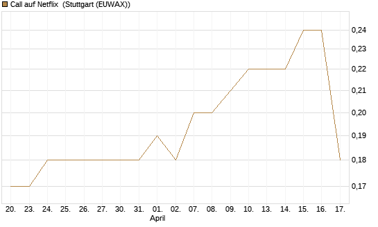 Call auf Netflix [BNP Paribas Emissions- und Handelsges.] Chart
