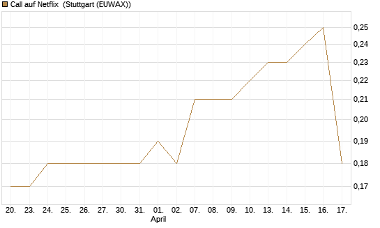 Call auf Netflix [BNP Paribas Emissions- und Handelsges.] Chart