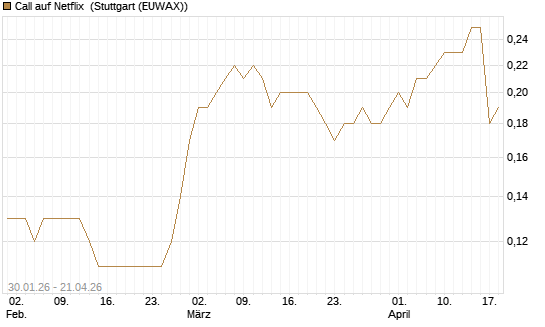 Call auf Netflix [BNP Paribas Emissions- und Handelsges.] Chart