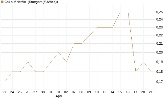 Call auf Netflix [BNP Paribas Emissions- und Handelsges.] Chart