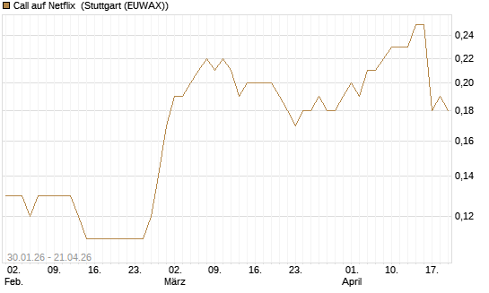 Call auf Netflix [BNP Paribas Emissions- und Handelsges.] Chart