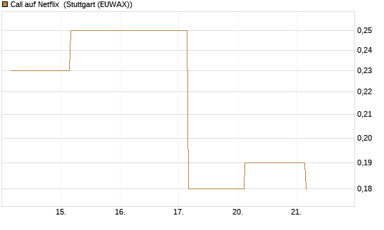 Call auf Netflix [BNP Paribas Emissions- und Handelsges.] Chart