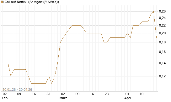 Call auf Netflix [BNP Paribas Emissions- und Handelsges.] Chart