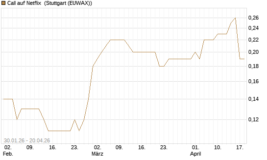 Call auf Netflix [BNP Paribas Emissions- und Handelsges.] Chart