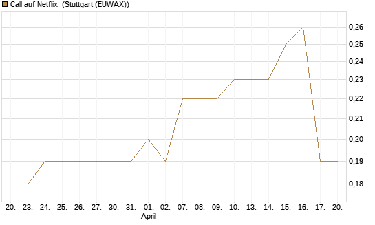 Call auf Netflix [BNP Paribas Emissions- und Handelsges.] Chart