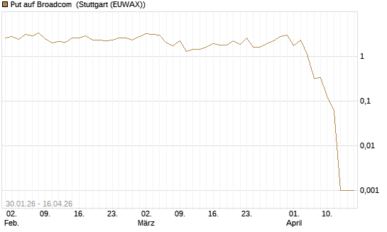 Put auf Broadcom [BNP Paribas Emissions- und Handelsges.] Chart