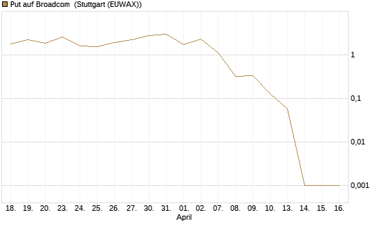 Put auf Broadcom [BNP Paribas Emissions- und Handelsges.] Chart