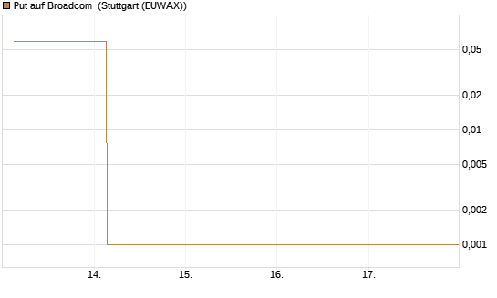 Put auf Broadcom [BNP Paribas Emissions- und Handelsges.] Chart