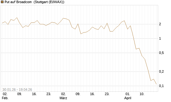 Put auf Broadcom [BNP Paribas Emissions- und Handelsges.] Chart