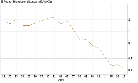 Put auf Broadcom [BNP Paribas Emissions- und Handelsges.] Chart