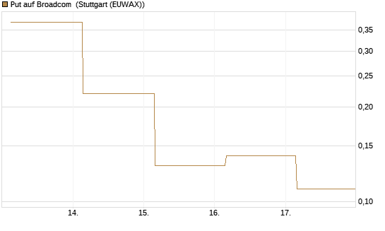 Put auf Broadcom [BNP Paribas Emissions- und Handelsges.] Chart