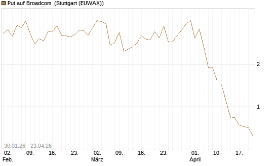 Put auf Broadcom [BNP Paribas Emissions- und Handelsges.] Chart