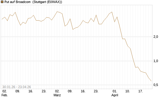 Put auf Broadcom [BNP Paribas Emissions- und Handelsges.] Chart